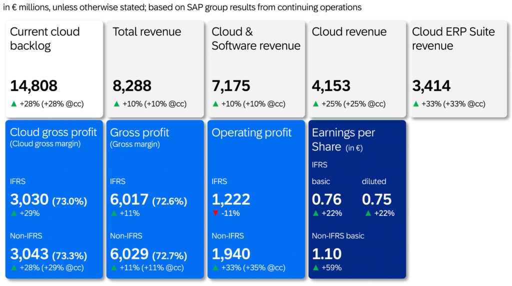 +27% wzrost przychodów z chmury – SAP ogłasza wyniki finansowe za Q3 2024