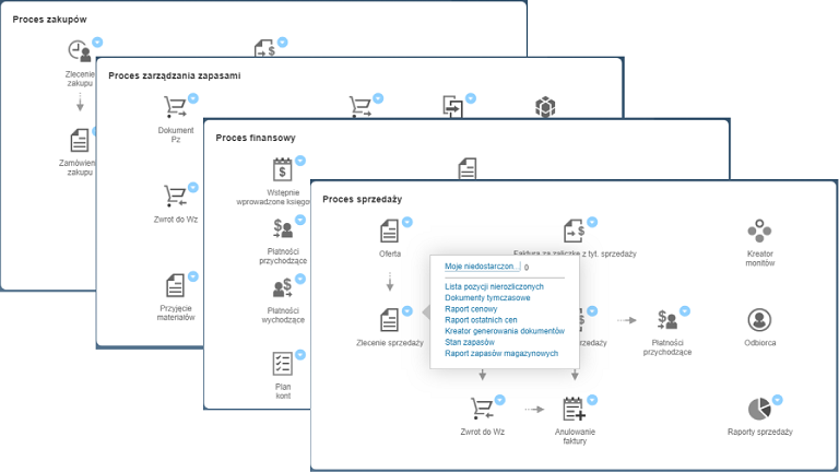 kokpit FIORI - SAP Business One 10 - SAP HANA
