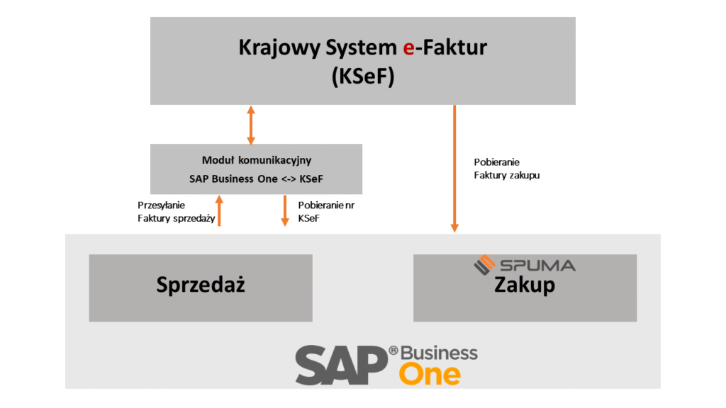 Dwukierunkowa integracja SAP Business One z KSeF