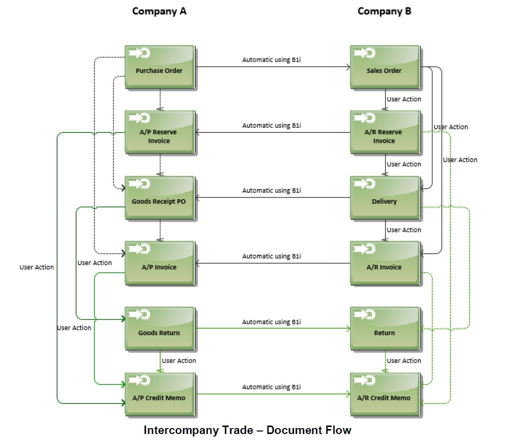 transakcje międzyfirmowe w SAP Business One