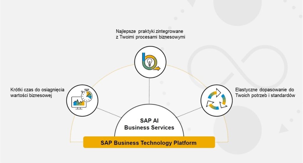 Sztuczna Inteligencja z SAP AI Business Services