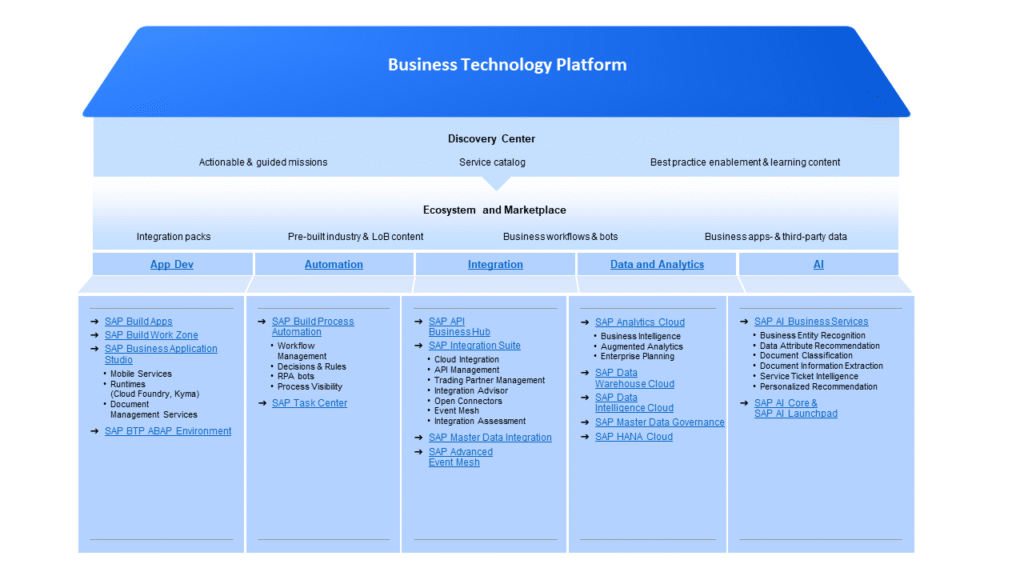 SAP Business Technology Platform