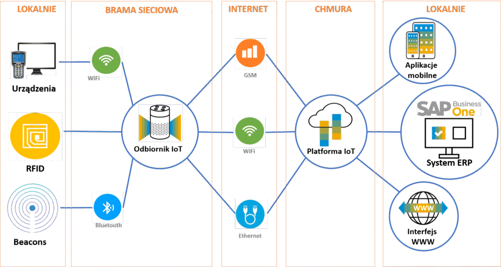 Śledzenie zasobów w SAP Business One - Asset Tracking