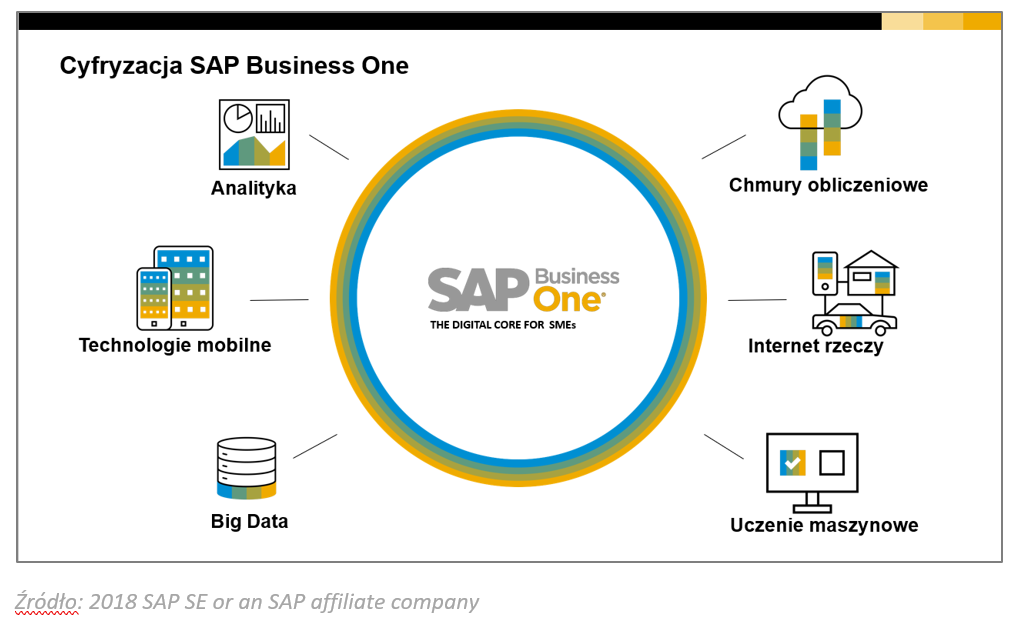 SAP przyjazny transformacji cyfrowej